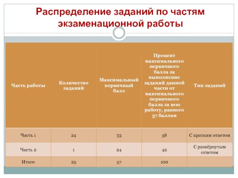 14 задания егэ русский 2023. Задания для второй части экзаменационной работы. Распределение заданий по частям экзаменационной работы по биологии. Задания на распределение. Цель экзаменационной работы.