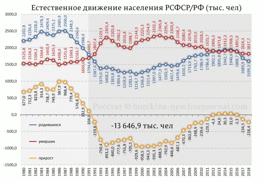 Численность населения россии за 100 лет. График роста населения России. Динамика населения России за 200 лет. Естественная убыль населения в России по годам Росстат. График убыли населения России по годам.