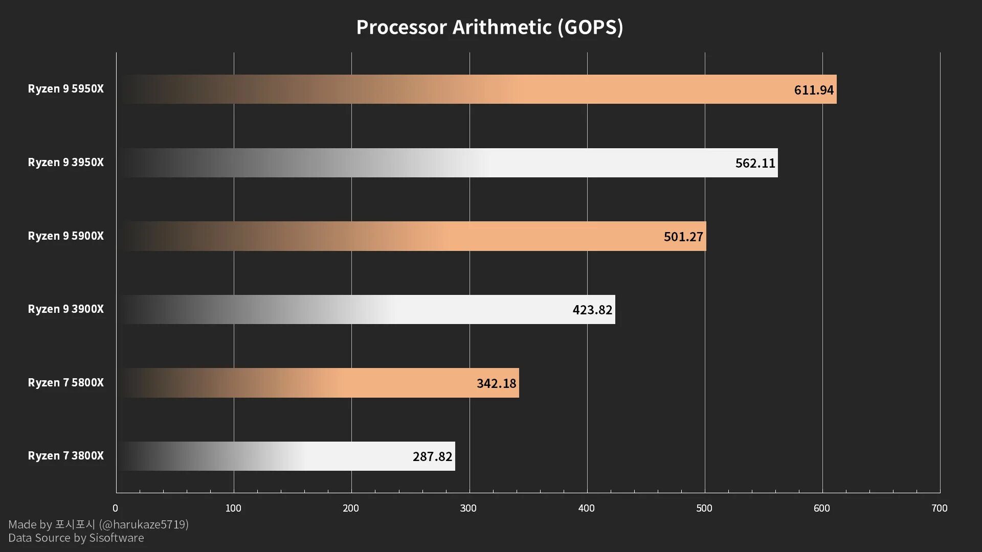 AMD Ryzen 9 5950x. AMD Ryzen 7 5800x. Процессор AMD Ryzen 9 3900x. Процессор Ryzen 5 5600x.