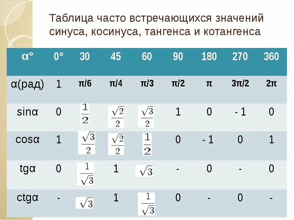 Таблица значений синусов косинусов тангенсов. Значения синусов косинусов тангенсов котангенсов таблица. Таблица значений синусов и косинусов. Табличные значения синусов косинусов тангенсов. Котангенс угла 0