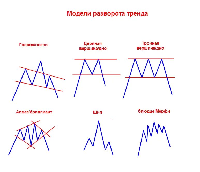 Технический анализ графиков. Графики технического анализа. Технический анализ треугольник клин. Урок технического анализа. Фигуры разворота и продолжения тренда форекс.