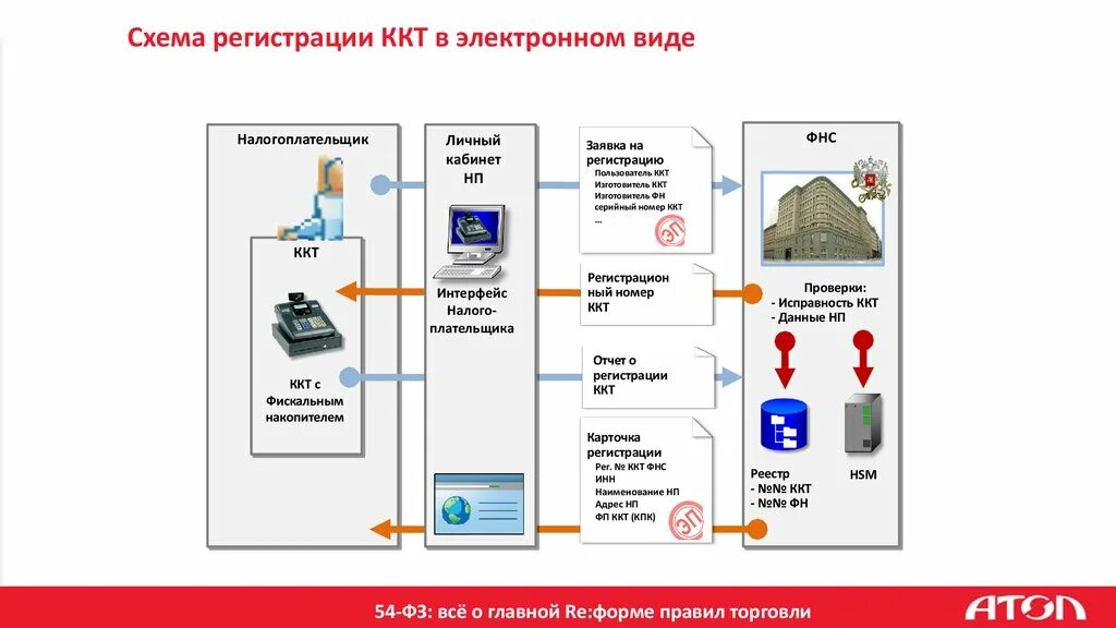 Регистрация ккт инструкция. ККТ схема. Схема устройства ККТ. Виды ККТ схема. Схема ККТ кассы.