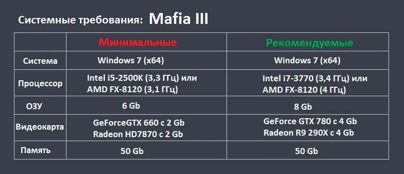 Only up требования. Минимальные системные требования мафия 1. Рекомендуемые системные требования. Мафия 3 системные требования. Мафия 3 системные требования на ПК.