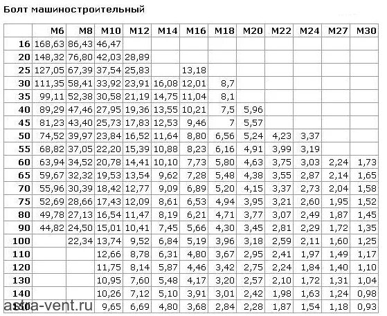 Гайка оцинкованная вес. Вес болта м20 100. Болт с гайкой 16-70 вес 1шт. Болт м16х70 вес. Болт м10х50 вес 1000 штук.