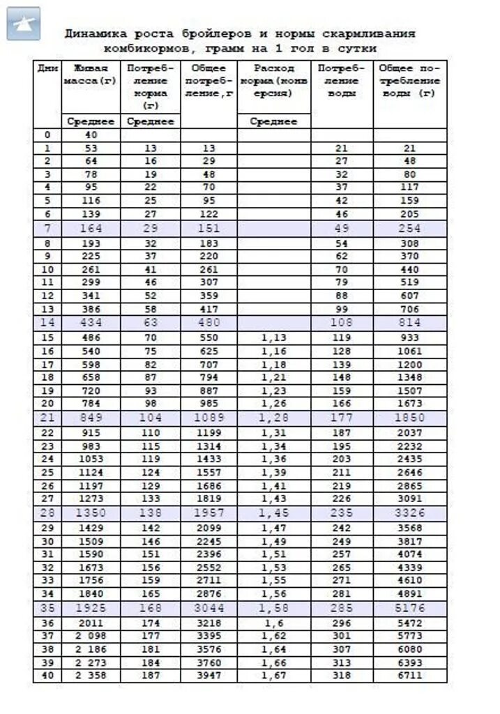 Таблица роста росс 308 по дням. Таблица роста бройлеров Кобб 500 по дням. Таблица привеса цыплят бройлеров Кобб 500. Норма привеса бройлеров Кобб 500 по дням таблица. Таблица привеса бройлеров Кобб 500.