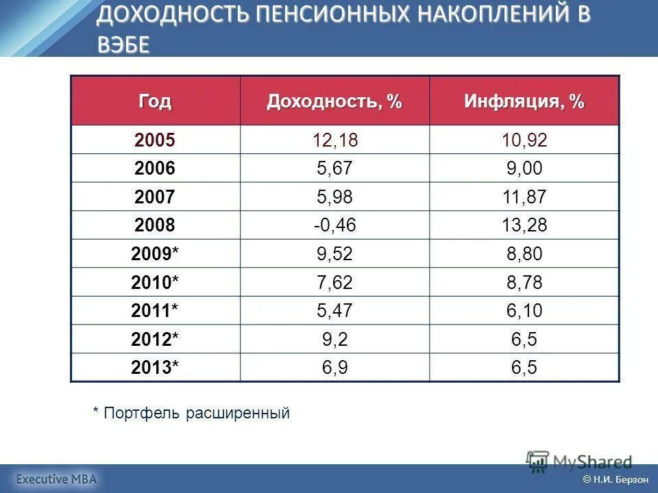 Доходность вэб по пенсионным накоплениям по годам. Пенсионный фонд доходность вэб. Вэб РФ пенсионные накопления доходность. Управляющая компания вэб. Вэб расширенный сайт