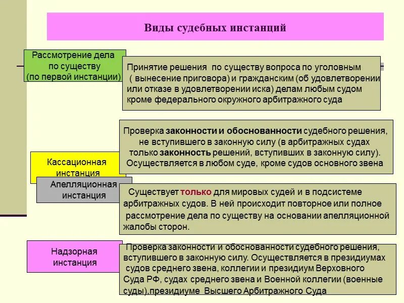 Конституционный суд кассационной инстанции. Виды судебных дистанций.. Рассмотрение дела по первой инстанции. Виды первой судебной инстанции. Виды судебного разбирательства.