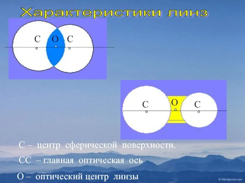 Главный оптический центр линзы это