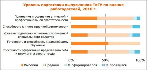 Уровень обязательной подготовки выпускника