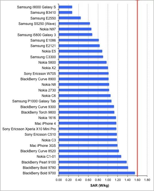 Таблица телефонов с самым высоким уровнем излучения. Уровень SAR iphone. Самые безопасные смартфоны по излучению. Излучение телефона таблица. Рейтинг смартфонов самсунг 2024