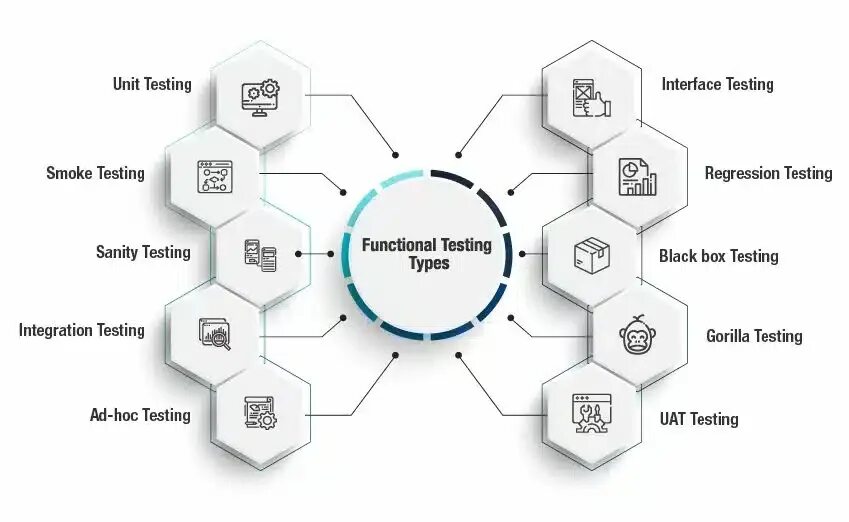 Types of Testing. Types of software Testing. Types of functional Testing. Functional Testing примеры.