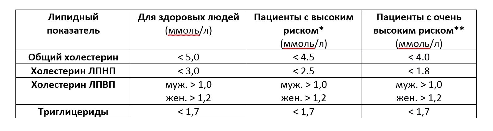 Холестерин после стентирования