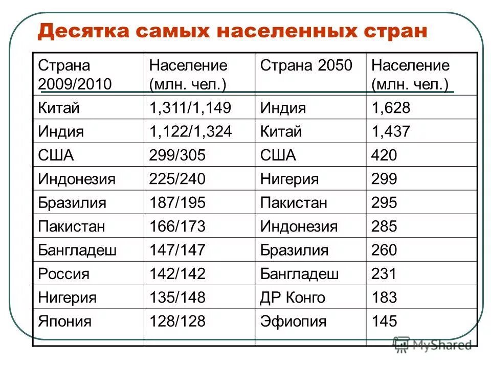 Столица на е. Самие насиленние страни. Самое густонаселенные Сираны. Самые населенные страны.