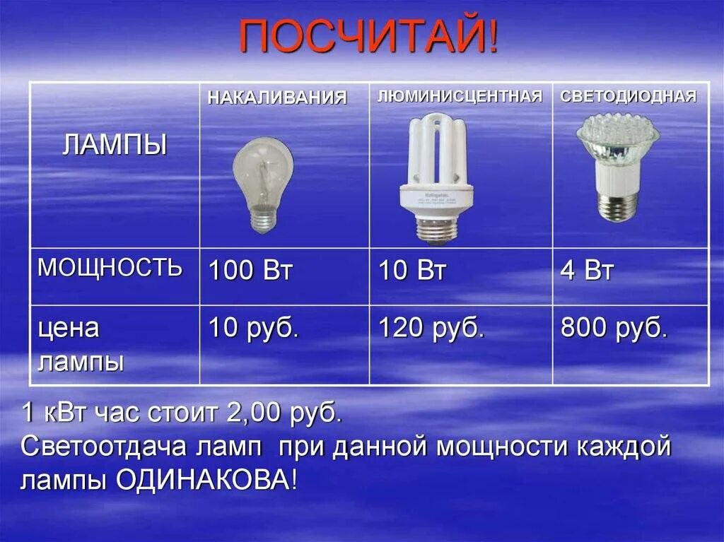 Светодиодные лампы расчет. Светодиод 30 Вт ватт эквивалент лампы накаливания. Мощность 20 ватт светодиода к лампе накаливания. Соответствие ламп накаливания энергосберегающих ламп накаливания. Лампа люминесцентная 25 Вт эквивалент мощности лампы накаливания.