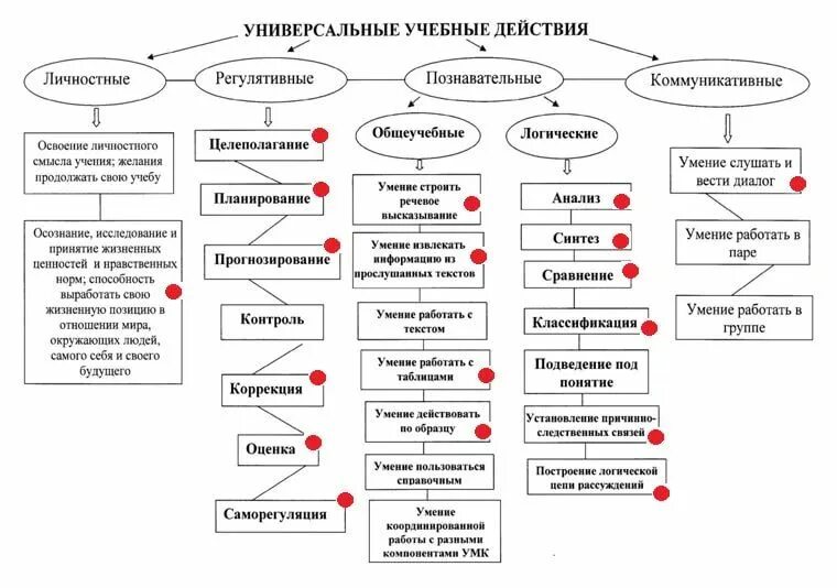 Схема универсальных учебных действий. Универсальные учебные умения это по фгос. Схема универсальных учебных действий. Схема универсальных учебных действий. Регулятивные учебные действия схема.