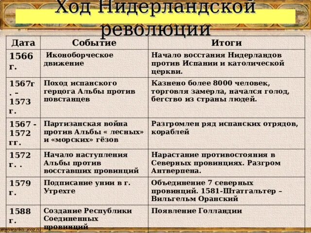 Борьба нидерланды против испании. Основные события нидерландской революции. Ход революции в Нидерландах. Ход нидерландской революции таблица. Лидеры нидерландской революции.