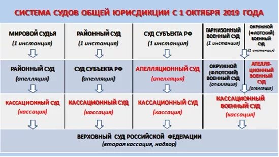 Кассационные суды 2020 год. Суды общей юрисдикции инстанции схема. Система судов общей юрисдикции в РФ схема. Структура судебной системы общей юрисдикции. Судебные инстанции судов общей юрисдикции таблица.