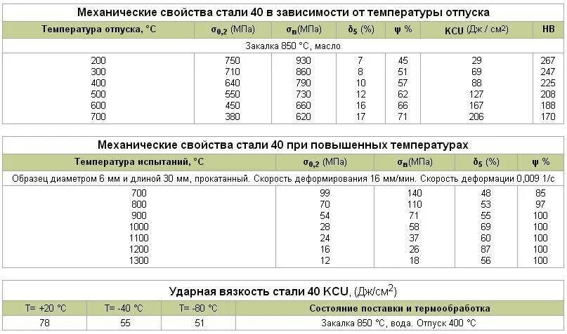 Повышенные механические свойства. 40 Сталь свойство стали. Сталь 40 параметры. Сталь 40х твердость. Сталь 40х механические характеристики.