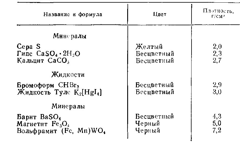 Плотность эфира кг м3. Плотность. Плотность минералов таблица. Таблица плотности веществ. Разделение минералов в тяжелых жидкостях.