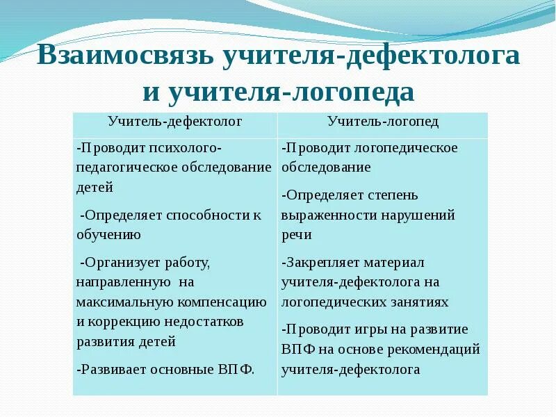 Чем отличается учитель. Отличие логопеда от дефектолога. Чем отличается логопед от логопеда-дефектолога. Отличие работы дефектолога и логопеда. Различие логопеда и дефектолога в чем.