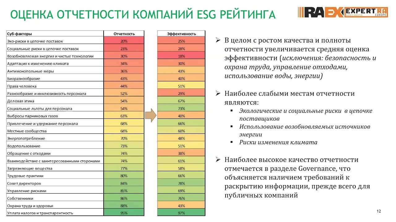 Области esg. ESG рейтинг. ESG риски. Климатические и экологические риски ESG. ESG рэнкинг.