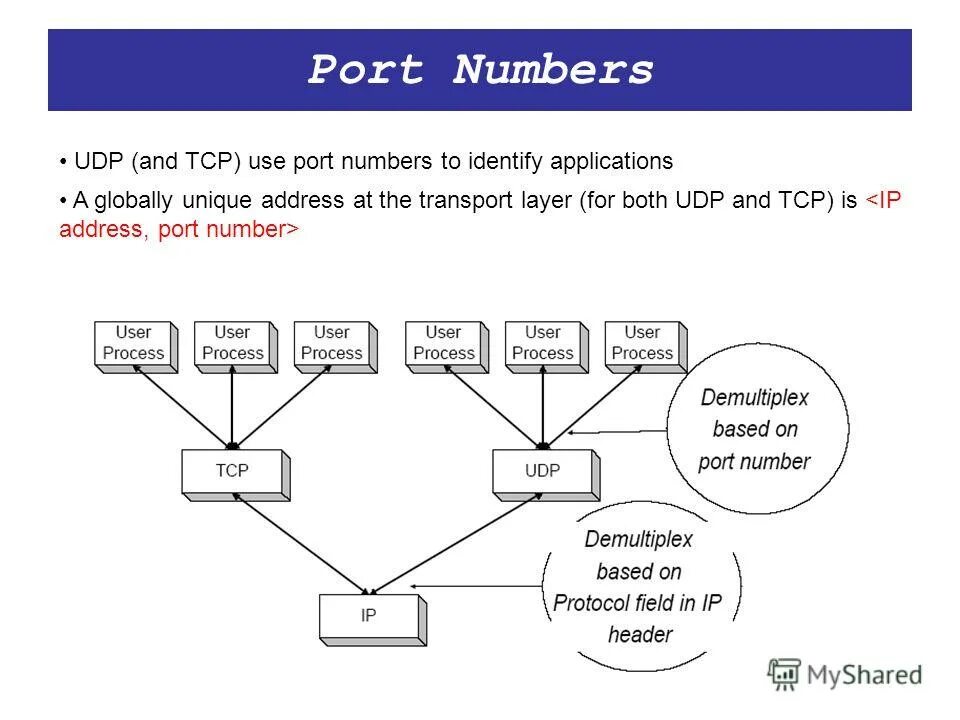 Can port using. Порты TCP IP. TCP или udp. Порт TCP udp. Udp протокол порт.