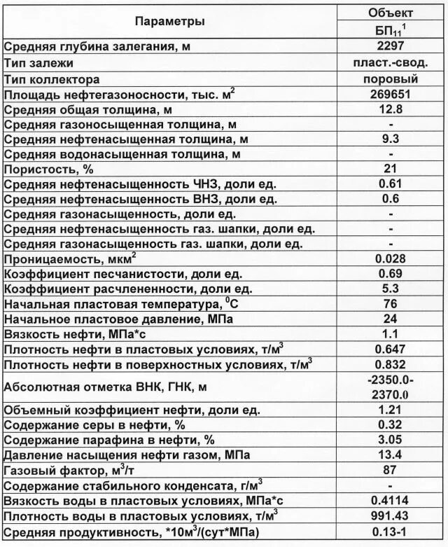 характеристика продуктивных пластов. геолого физическая характеристика мишкинского месторождения. плотность нефти в пластовых условиях. геолого физические параметры пластов. геолого физическая характеристика объекта разработки это.
