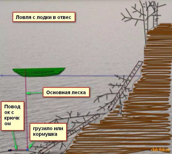 Ловля в отвес с лодки. Ловля судака в отвес с лодки. Ловля в отвес оснастка. Оснастка для ловли в отвес с лодки. Снасть для ловли в отвес с лодки.