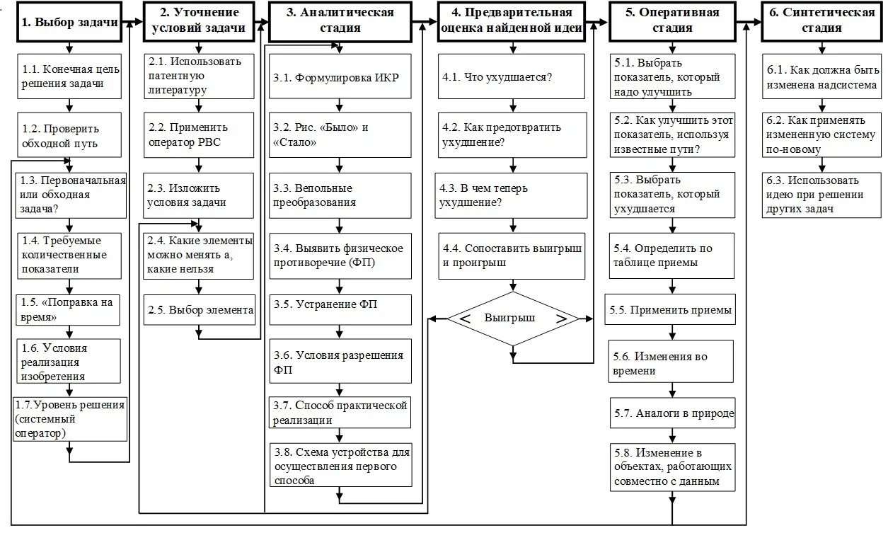 Алгоритм решения изобретательских задач Ариз. Алгоритм решения ТРИЗ задач. Блок схема Ариз. Опишите алгоритм решения изобретательской задачи. Деза триз