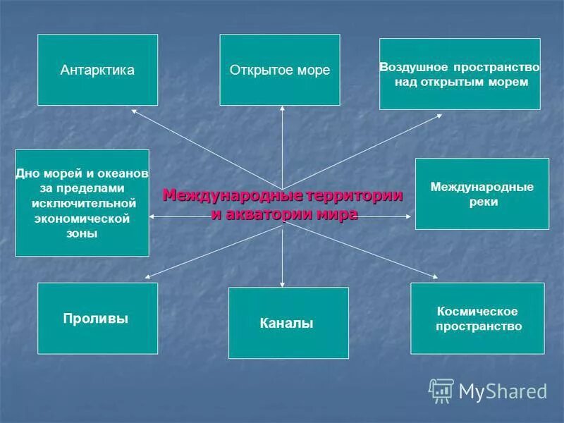 Типы международных режимов. Типы международных режимов