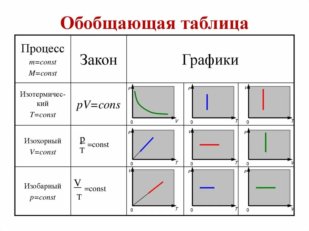 Графики процессов идеального - Telegraph