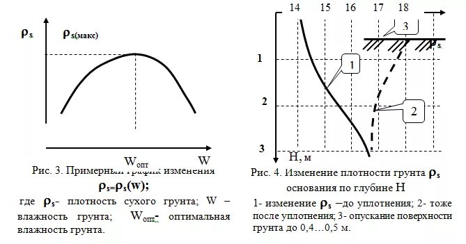 Определение максимальной плотности. Плотность грунта и влажность. Максимальная плотность оптимальная влажность грунтов. Зависимость плотности грунта от влажности. График стандартного уплотнения грунта.