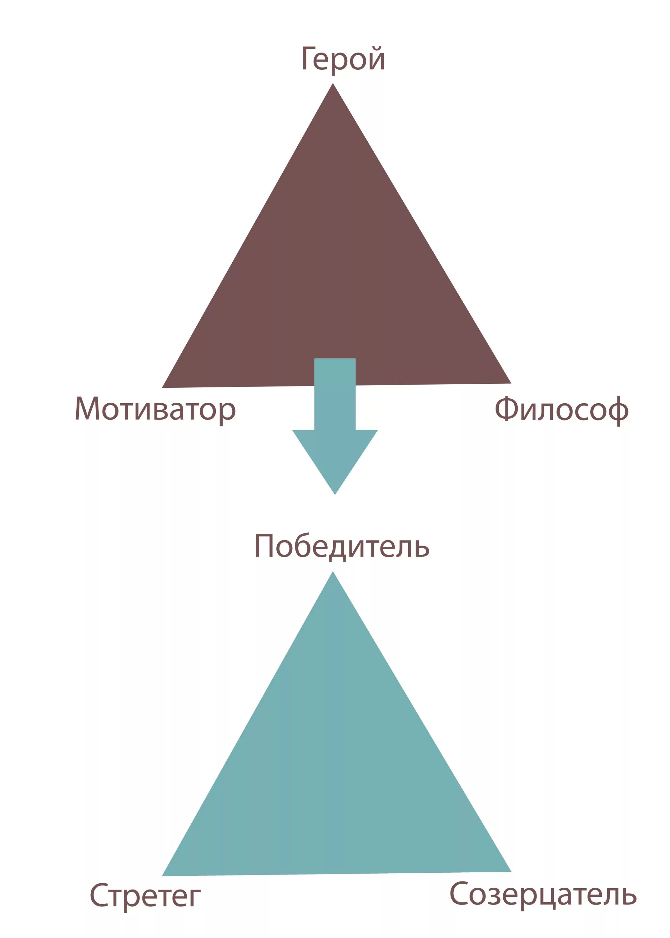 1 уровень треугольник. Треугольник Карпмана треугольник героя. Треугольник Карпмана герой философ. Треугольник Карпмана 2 уровень. Треугольник Карпмана в психологии.