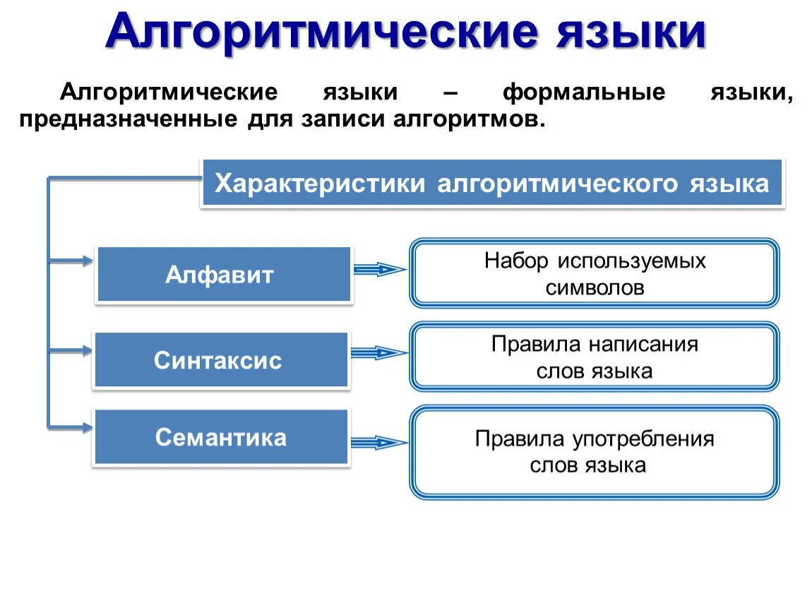 Алгоритм инфоурок. Способы записи алгоритмов 8 класс. способы записи алгоритмов в информатике. формальные языки в информатике. каковы основные способы записи алгоритмов 8 класс информатика.