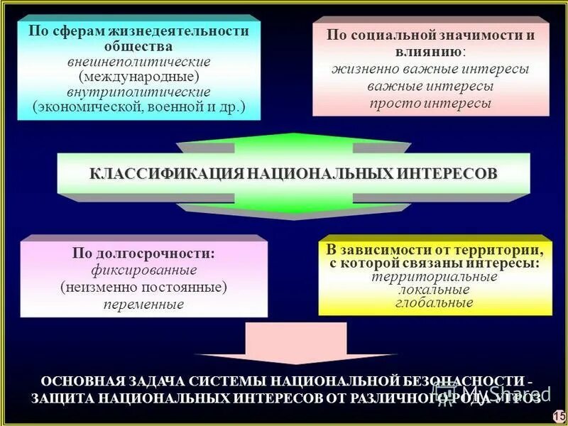 национальный интерес уровни. национальные интересы россии в сфере культуры. понятие национальный интерес. национальные интересы в информационной сфере. таблица интересов.