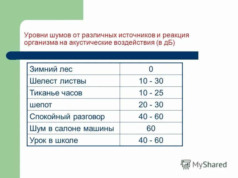 Источники и уровни шума. Уровень шума от различных источников. Источники шума в школе. Уровень шума в школе. Уровни шумов от различных источников.