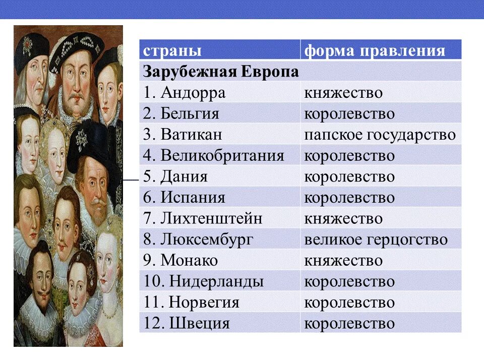 Определите страны монархии форма правления. Формы правления. Форма правления в королевстве. Формы правления стран Европы. Формы правления европейских государств.