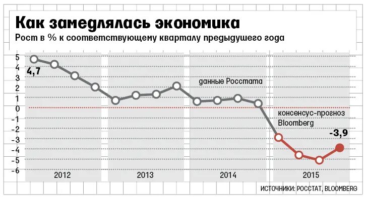 Плохая экономика Россия. Рост экономики России. Состояние экономики России. Спад Российской экономики. Экономика россии в 2014