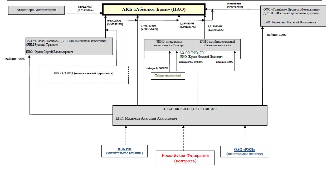 Акционеры верного. АКБ «Абсолют банк» (ПАО). Абсолют банк ВЭД. Абсолют банк организационная структура. Абсолют банк структура управления.