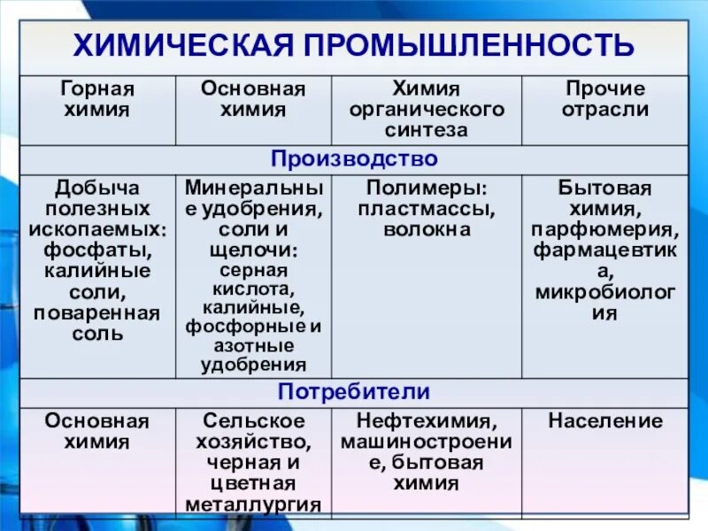 Условия химической промышленности. Отрасли химической промышленности. Отрасли химической промышленности таблица. Химическая Лесная и легкая промышленность. Химическая и Лесная промышленность таблица.