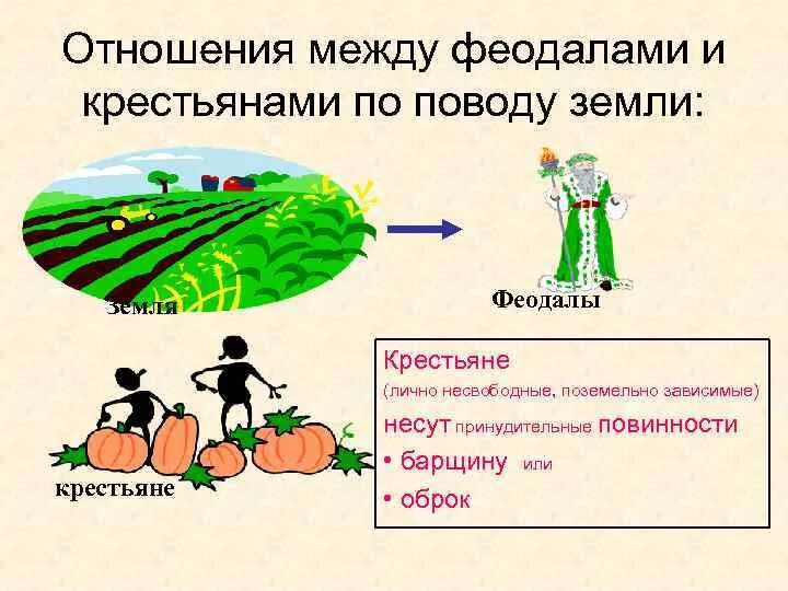 Феодал и зависимые крестьяне. Зависимые крестьяне. Зависимые крестьяне и поземельно зависимые. Феодал и зависимые крестьяне схема. Принудительный труд зависимого крестьянина работающего в хозяйстве