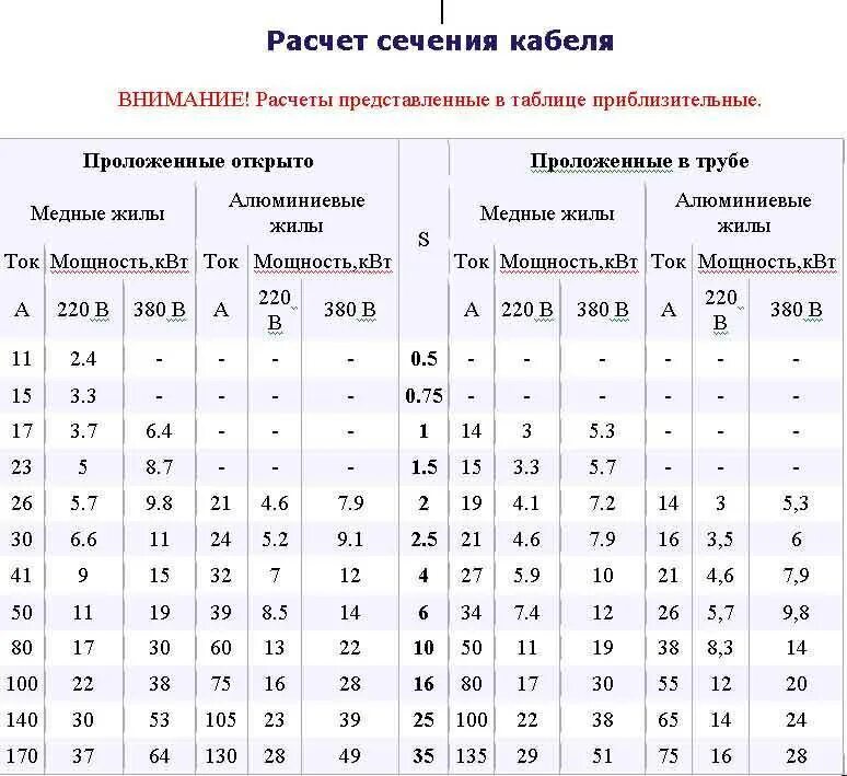 Таблица сечения кабеля по току и мощности для медного провода. Расчёт нагрузки на кабель по сечению таблица. Расчетная таблица сечение провода по мощности. Расчет кабеля. Сечение провода и нагрузка таблица.