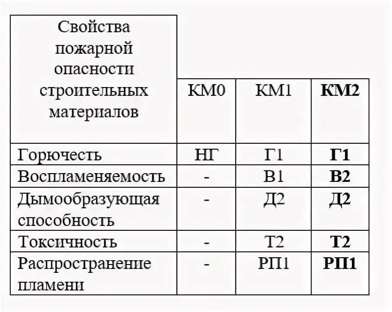 Класс пожарной опасности строительных материалов км1. Км1 класс пожарной опасности таблица. Таблица км2. Класс пожарной безопасности км2. Материалы км 3