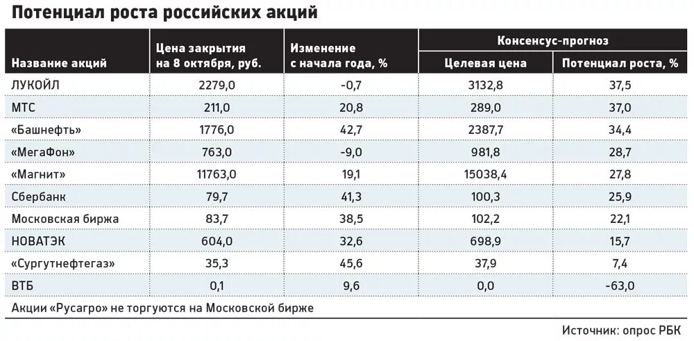 Иностранные акционеры. Акции российских компаний таблица. Стоимость акций таблица. Акции крупных компаний. Акции компаний России.