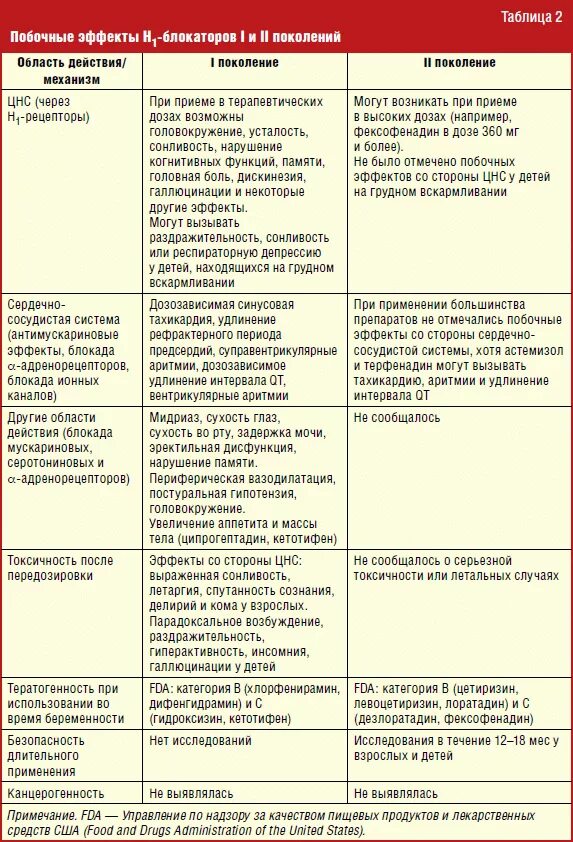 Антигистаминные препараты список препаратов. Антигистаминные препараты 2 поколения у детей таблица. Антигистаминные препараты 1 поколения дифенгидрамин. Таблица антигистаминных препаратов 2 и 3 поколения. Антигистаминные препараты 2 го поколения показания.