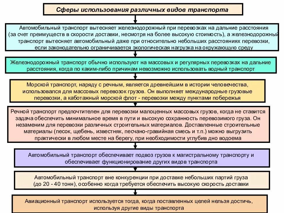 Сферы использования различных видов транспорта. Сферы рационального использования различных видов транспорта. Сфера применения железнодорожного транспорта. Особенности грузовых перевозок.