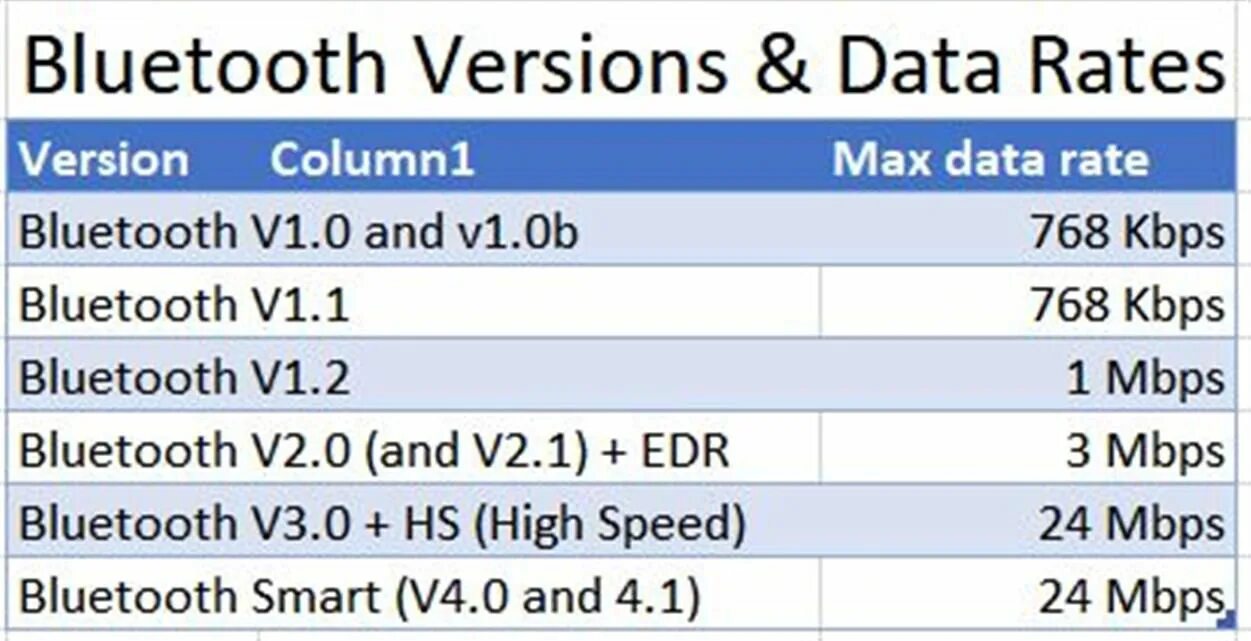 Bluetooth 3.0 скорость передачи. Версии Bluetooth. Версии Bluetooth таблица. Bluetooth 5.0 скорость.