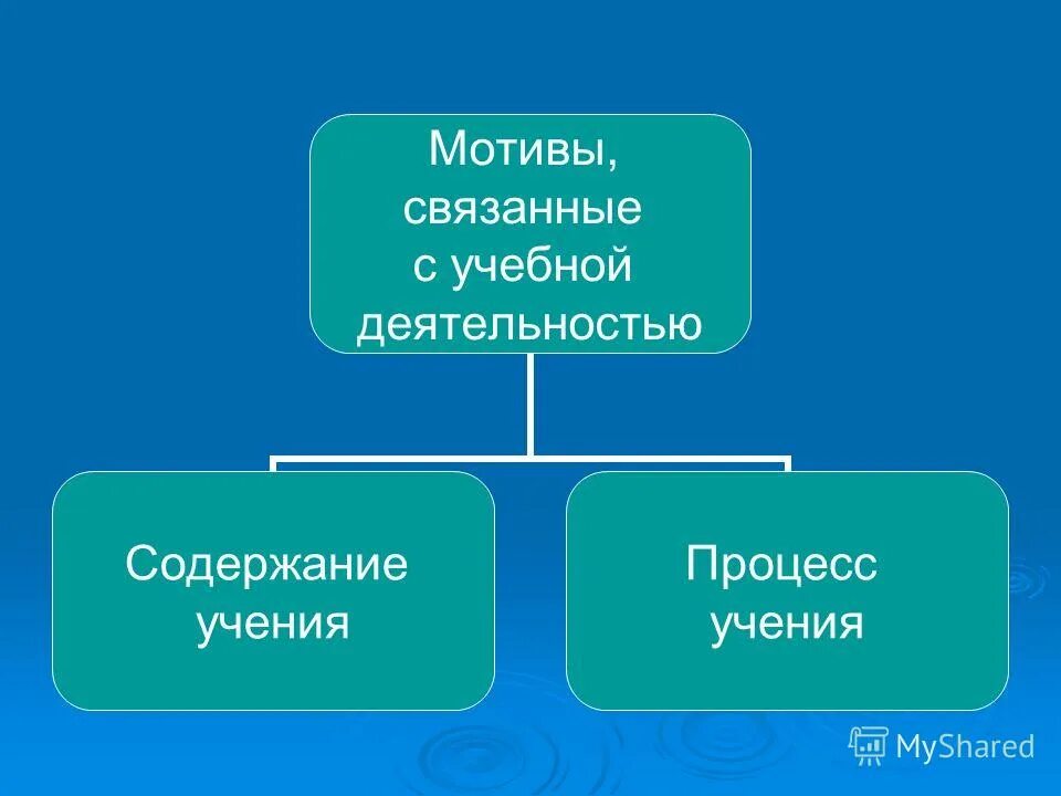 Мотив процесса учения