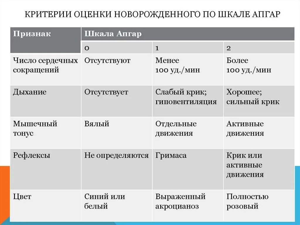 Оценка плода по шкале апгар. Критерии оценки состояния новорожденного по шкале Апгар. Критерии оценки новорожденных по шкале Апгар. Критерии шкалы Апгар для оценки состояния новорожденного. Таблица оценки состояния здоровья новорожденных по шкале Апгар.