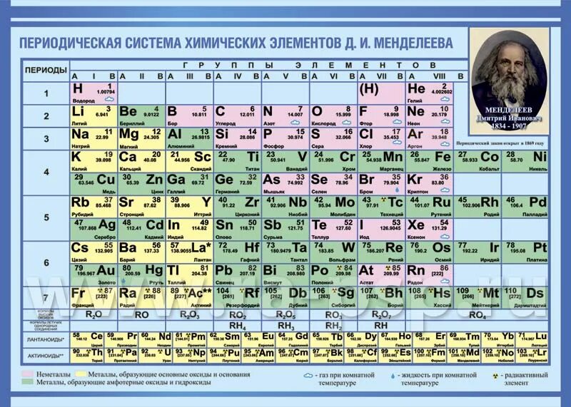 Cr таблица менделеева. Периодическая система менделеева таблица. дмитрий иванович менделеев таблица химических элементов. периодическая таблица менделеева я. периодическая таблица химических элементов менделеева 8 класс.